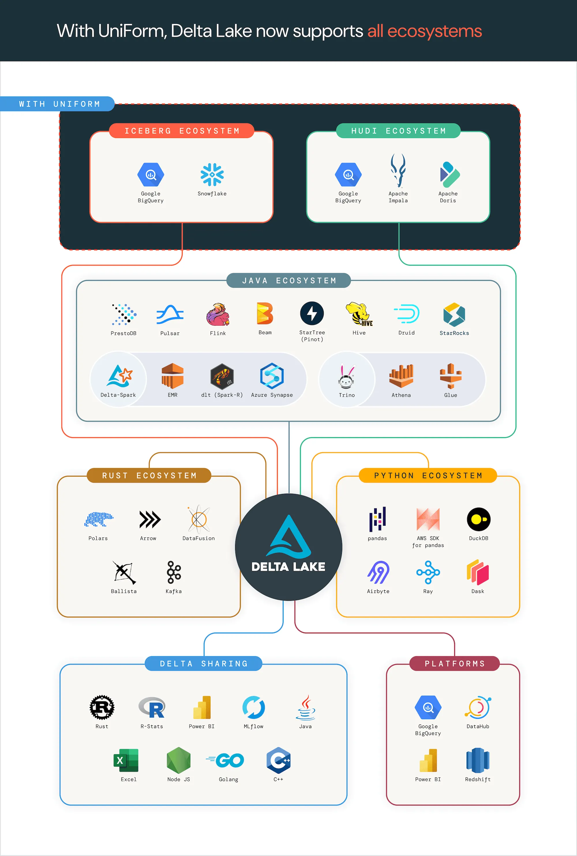 Delta Lake Integrations